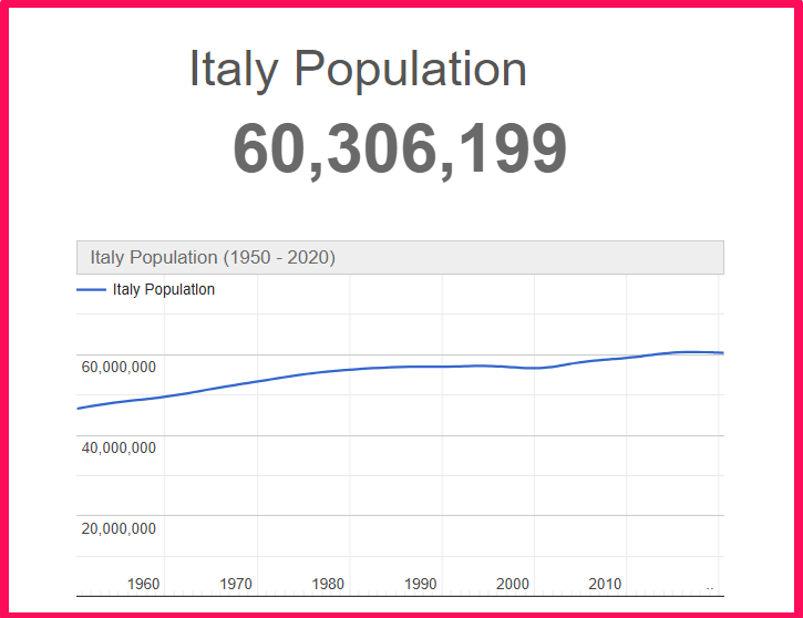 Population of Italy compared to California