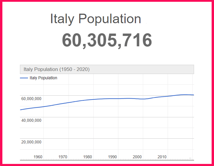 Population of Italy compared to Colorado