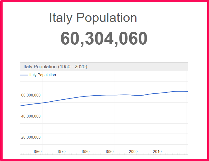 Population of Italy compared to Connecticut