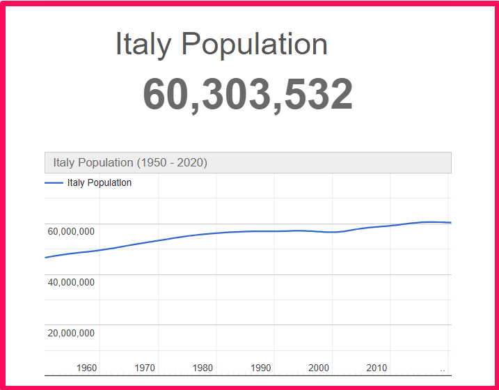 Population of Italy compared to Delaware