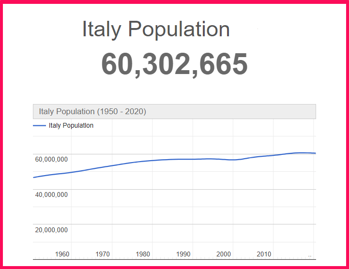 Population of Italy compared to Florida