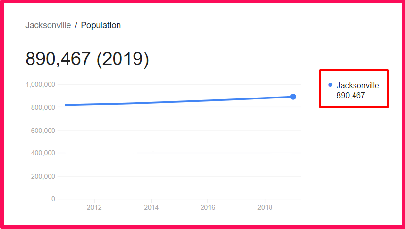 Population of Jacksonville compared to Arizona