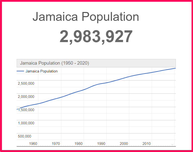 Population of Jamaica compared to Arizona