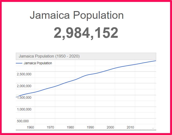 Population of Jamaica compared to Colorado