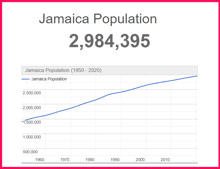 Population of Jamaica compared to Connecticut