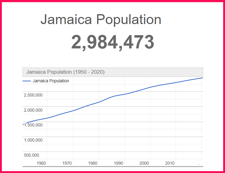 Population of Jamaica compared to Delaware