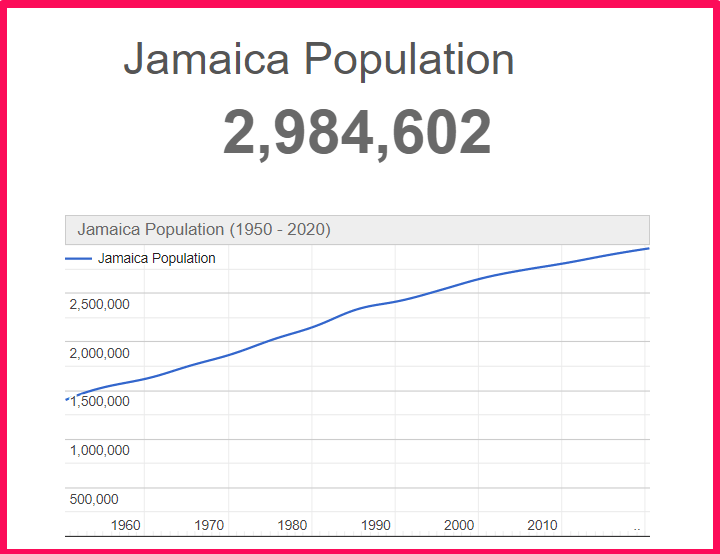 Population of Jamaica compared to Florida
