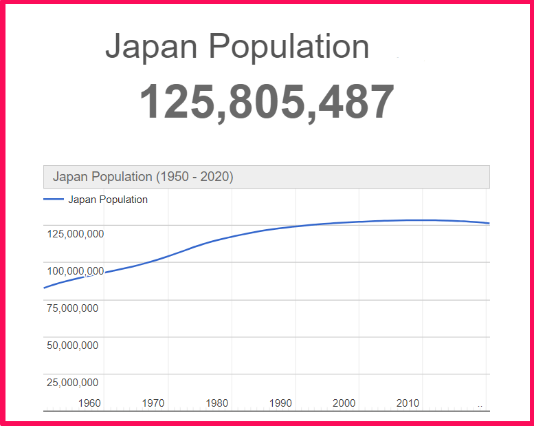 Population of Japan compared to Arizona