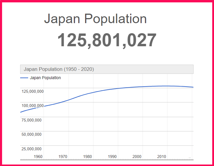 Population of Japan compared to California