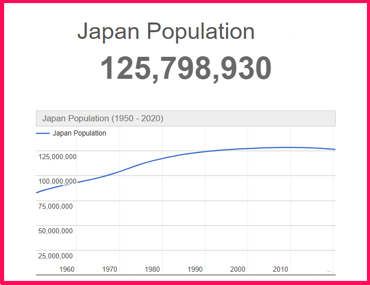 Population of Japan compared to Colorado