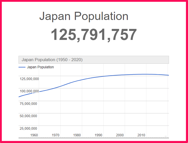 Population of Japan compared to Connecticut