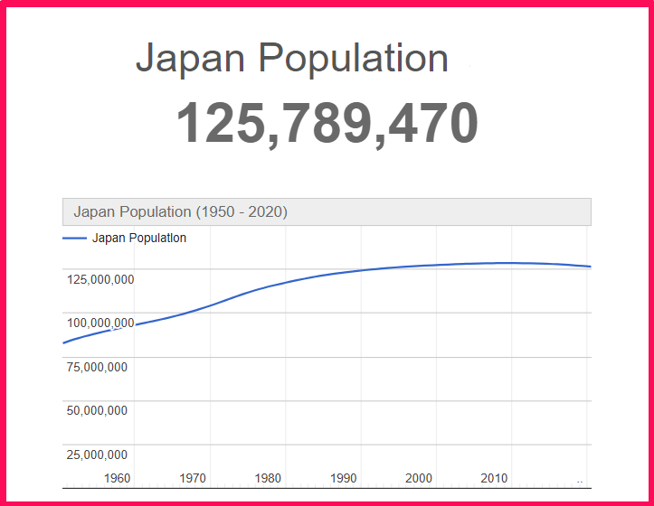 Population of Japan compared to Delaware