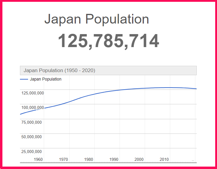 Population of Japan compared to Florida