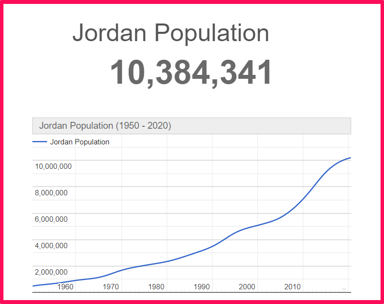 Population of Jordan compared to Arkansas