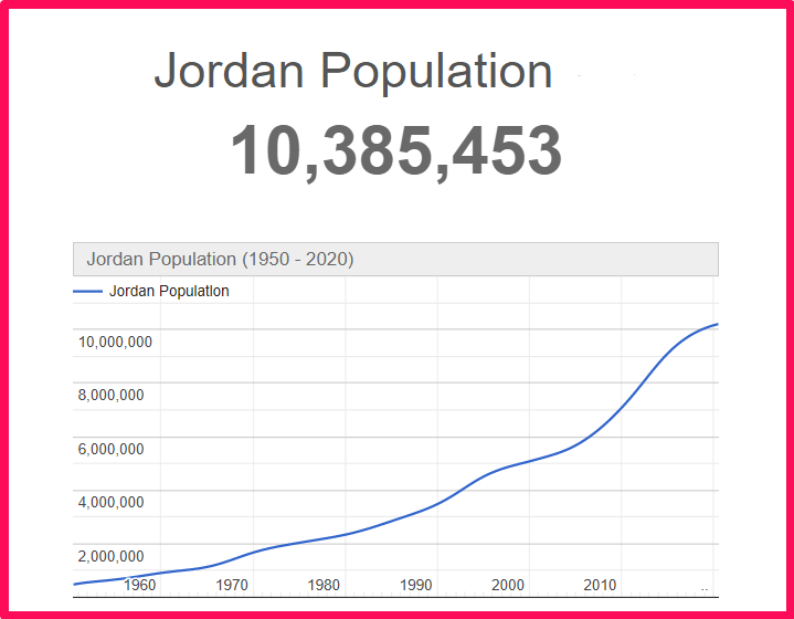 Population of Jordan compared to Colorado