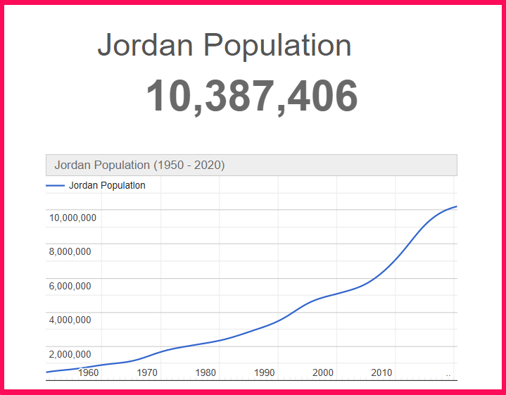 Population of Jordan compared to Connecticut