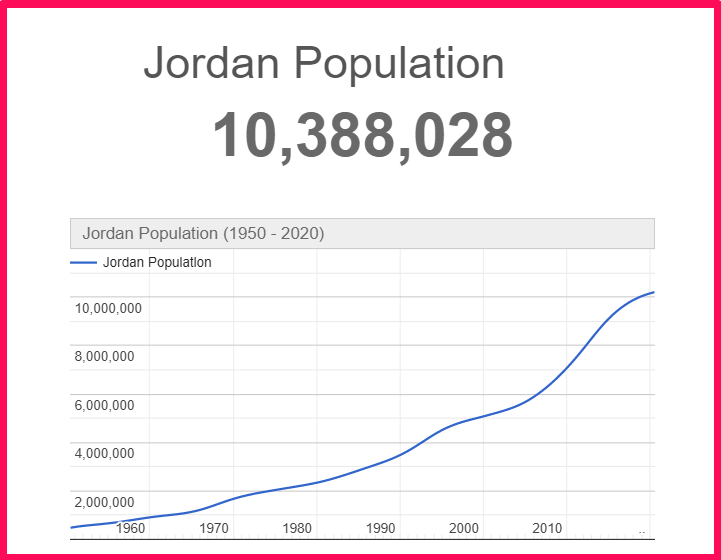 Population of Jordan compared to Delaware