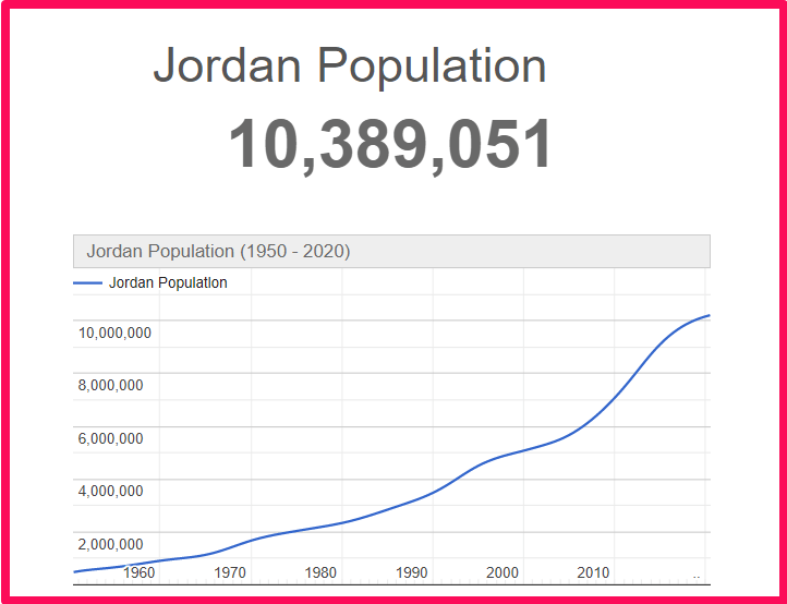 Population of Jordan compared to Florida