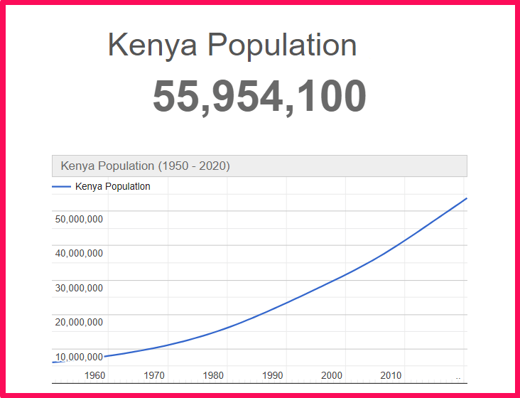 Population of Kenya compared to California