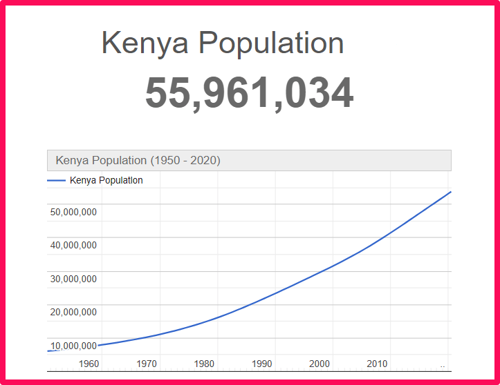 Population of Kenya compared to Colorado