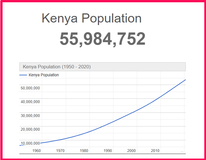 Population of Kenya compared to Connecticut