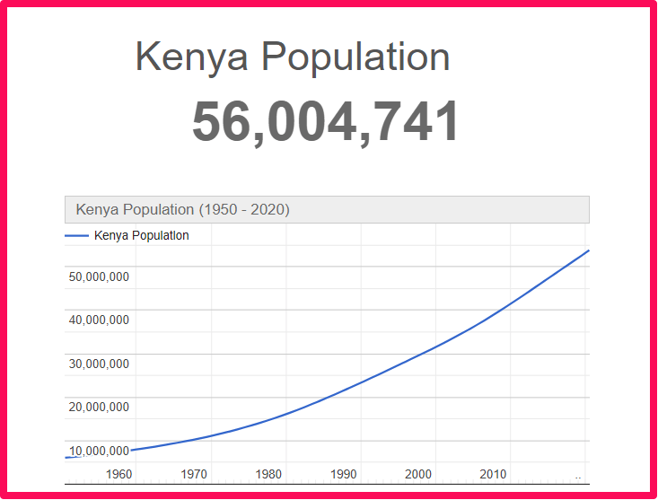 Population of Kenya compared to Florida