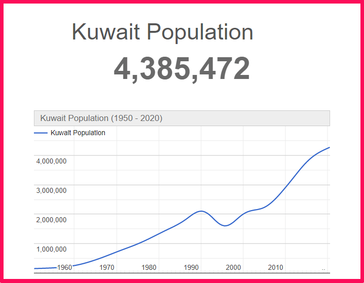 Population of Kuwait compared to Colorado