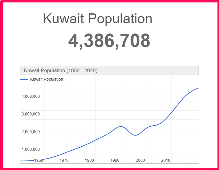 Population of Kuwait compared to Connecticut
