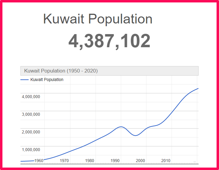 Population of Kuwait compared to Delaware