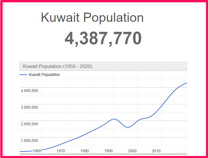 Population of Kuwait compared to Florida