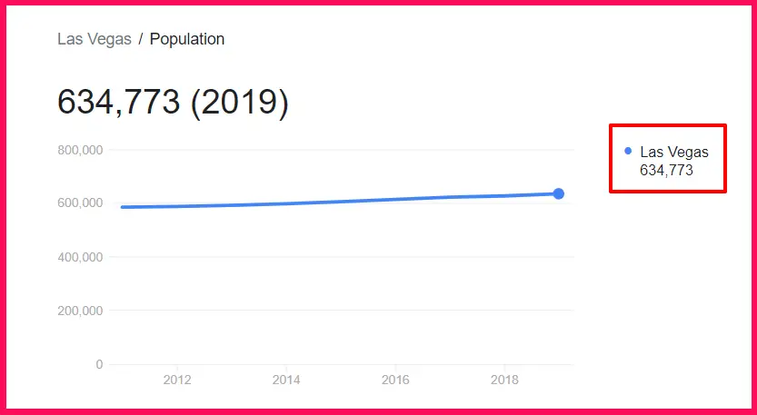 Population of Las Vegas compared to Arizona
