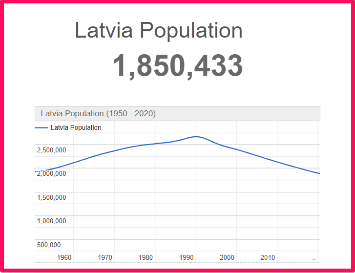 Population of Latvia compared to California