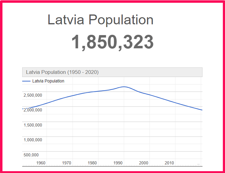 Population of Latvia compared to Colorado