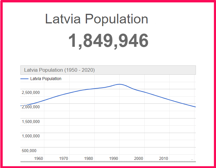 Population of Latvia compared to Connecticut