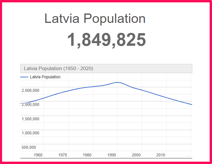 Population of Latvia compared to Delaware