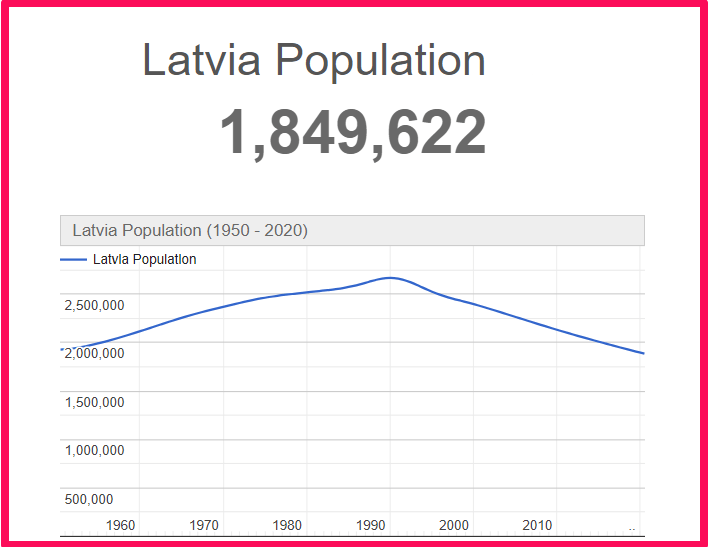 Population of Latvia compared to Florida