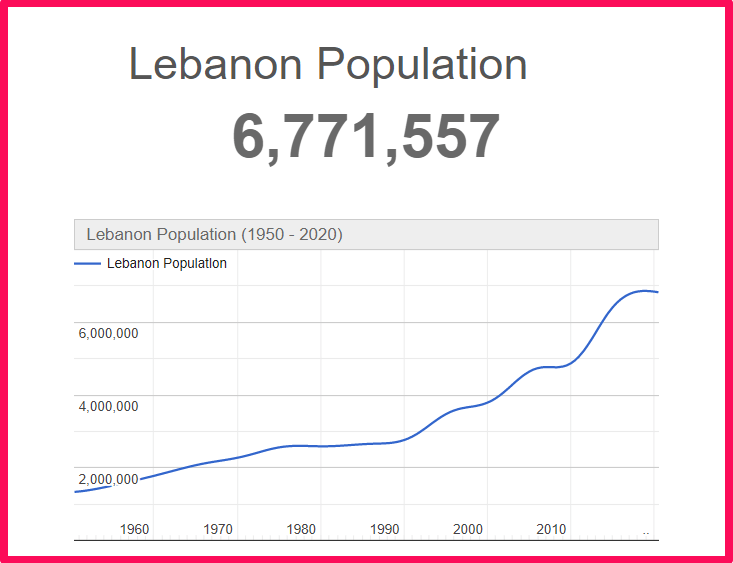 Population of Lebanon compared to Connecticut