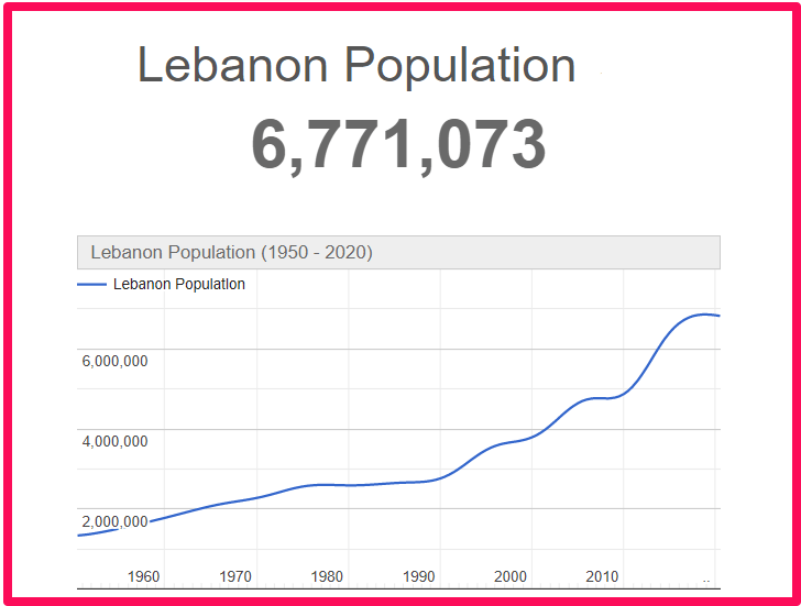 Population of Lebanon compared to Florida