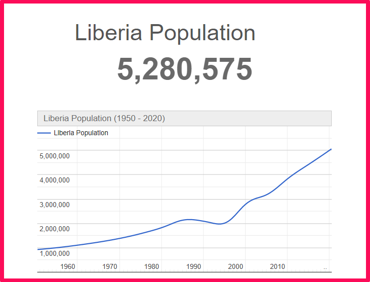 Population of Liberia compared to Connecticut