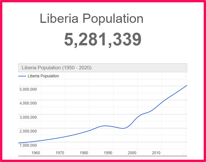 Population of Liberia compared to Delaware