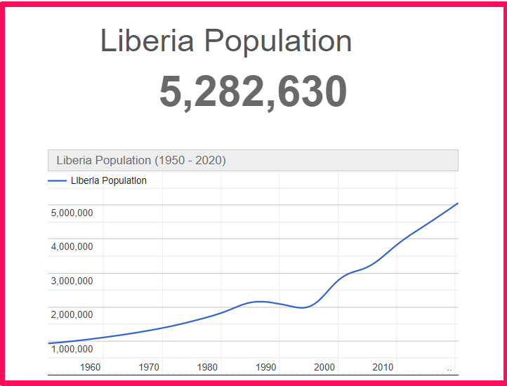 Population of Liberia compared to Florida
