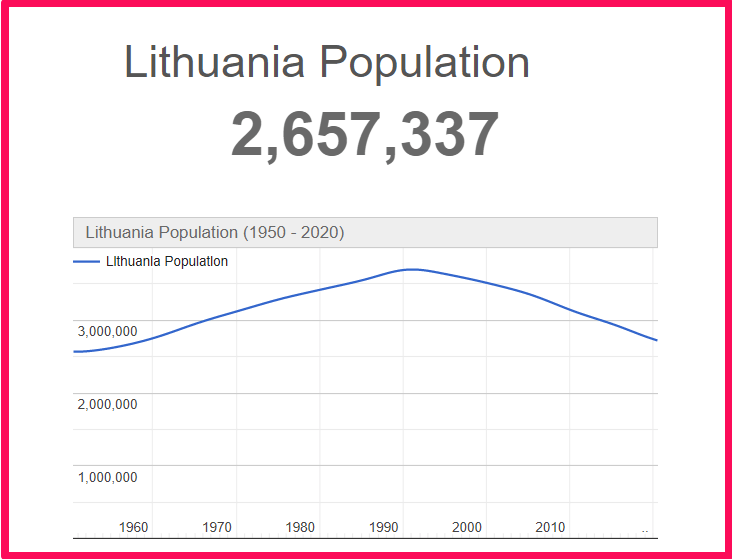 Population of Lithuania compared to Colorado