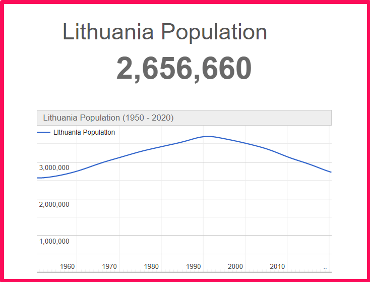 Population of Lithuania compared to Connecticut