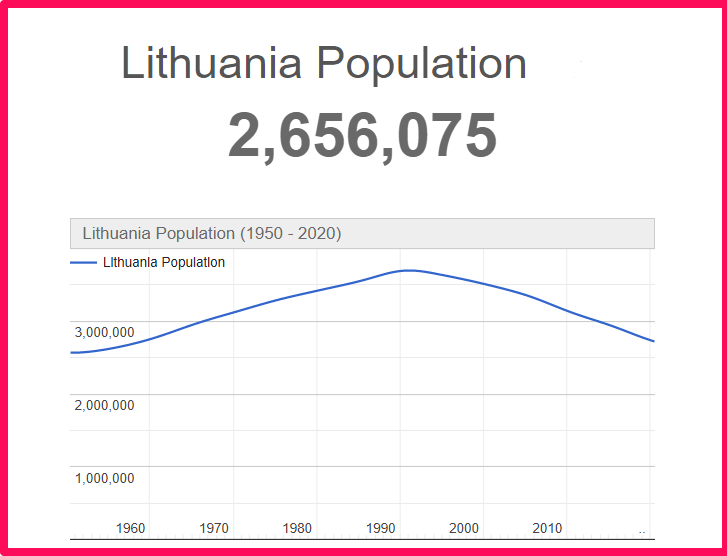 Population of Lithuania compared to Florida