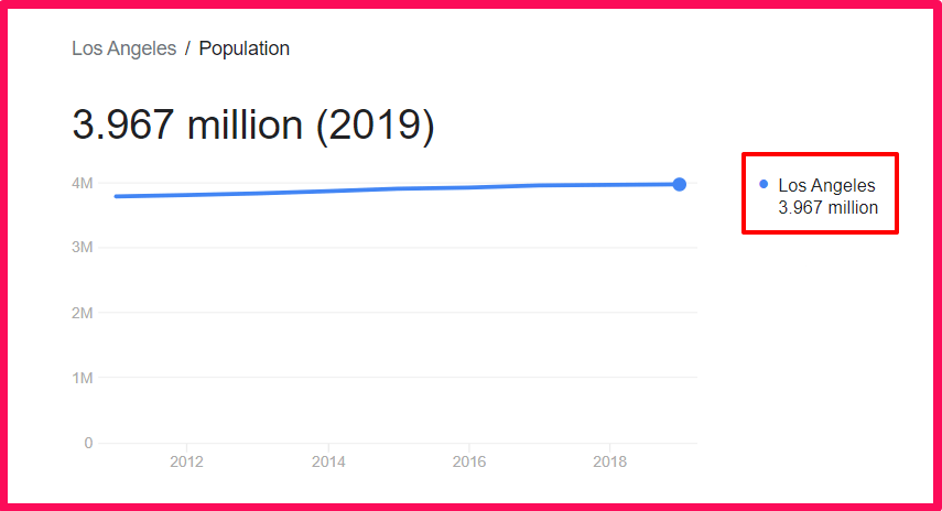 Population of Los Angeles compared to Arkansas