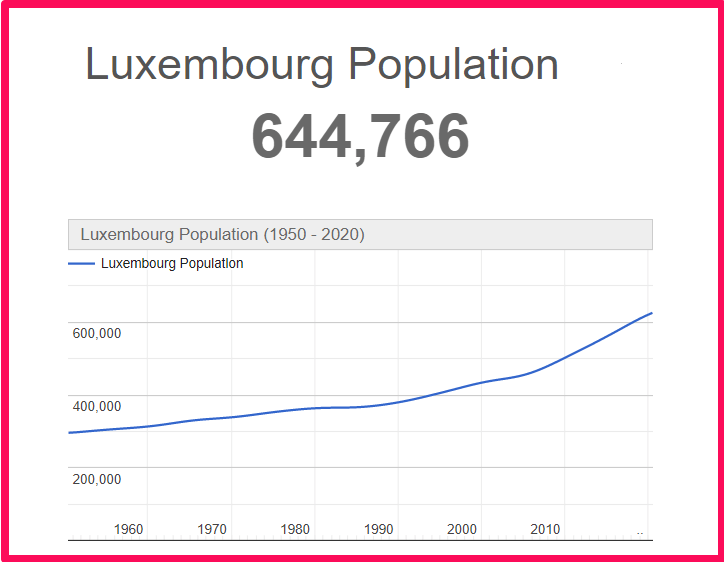 Population of Luxembourg compared to Connecticut