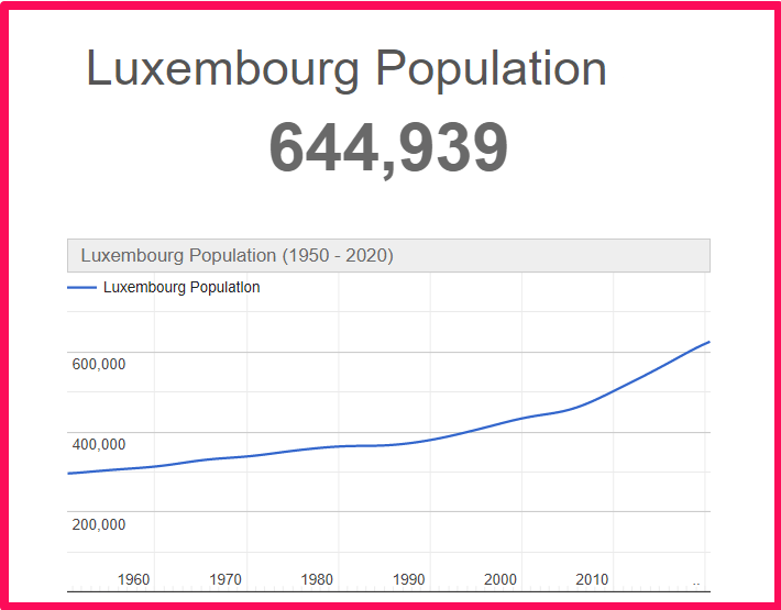 Population of Luxembourg compared to Florida