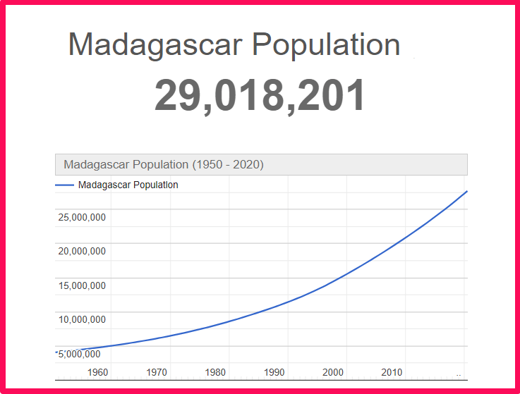 Population of Madagascar compared to Colorado