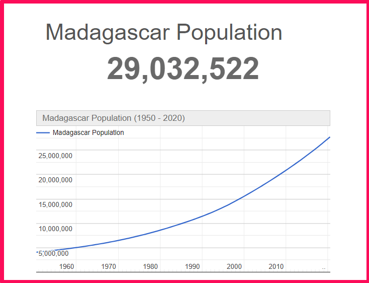 Population of Madagascar compared to Connecticut