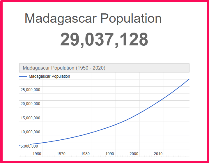 Population of Madagascar compared to Delaware